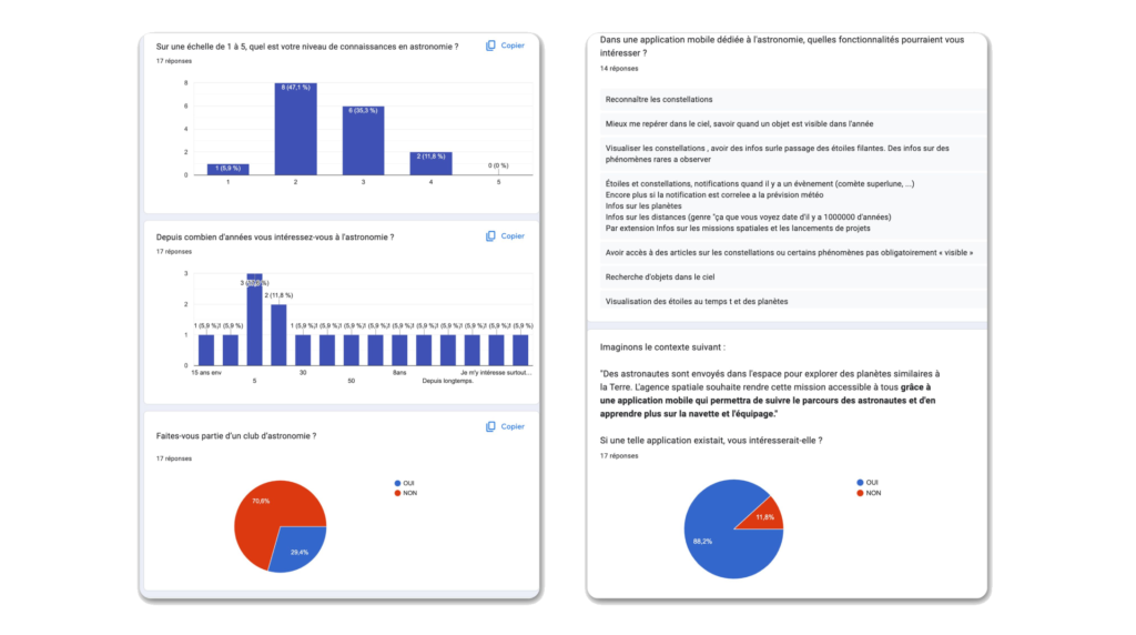 Aperçu de la synthèse des résultats des questionnaires utilisateur pour la réalisation de l'application Mission Humanity, UX design