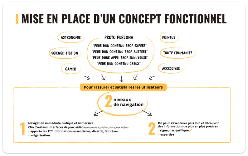 Explication de la mise en place d'un concept fonctionnel pour la réalisation de l'application Mission Humanity, UX design