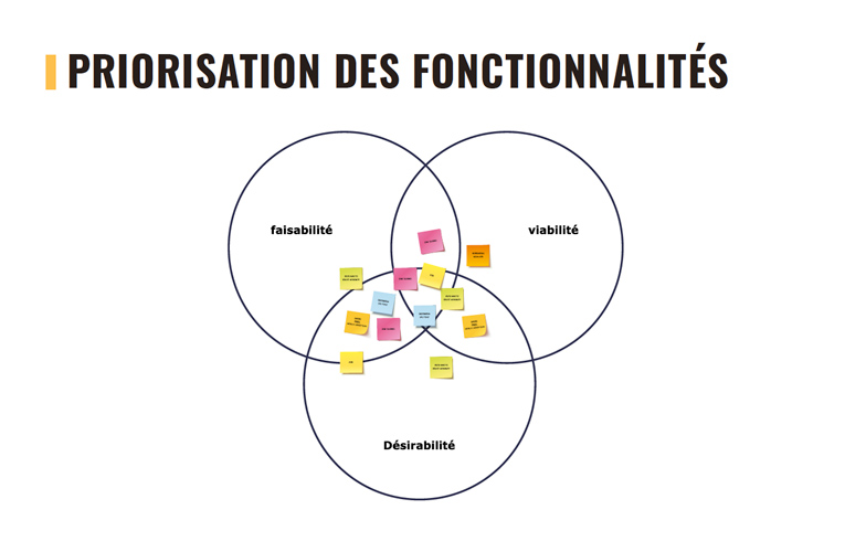 Présentation schématique de la priorisation des idées pour la réalisation de l'application Mission Humanity, UX design