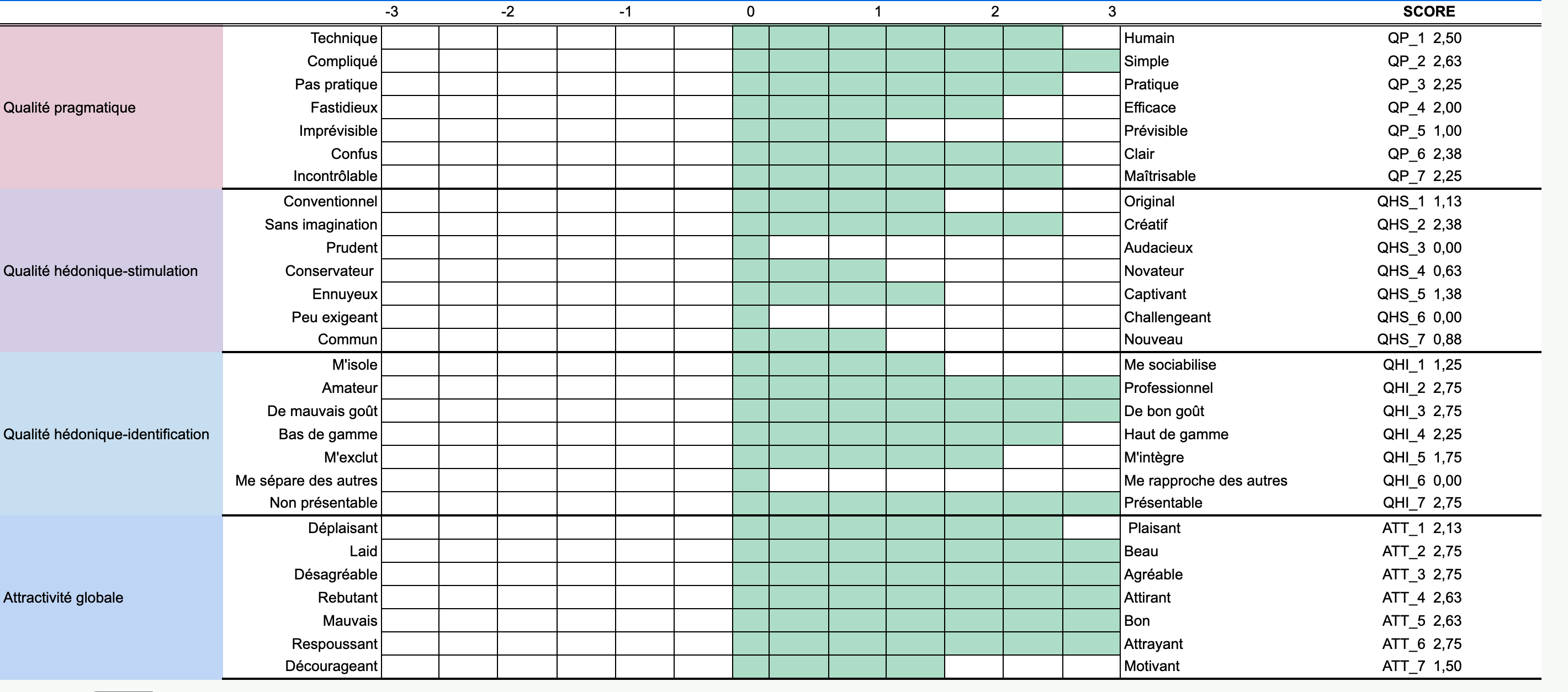 Visuel présentant une partie des résultats du test AttrakDiff.