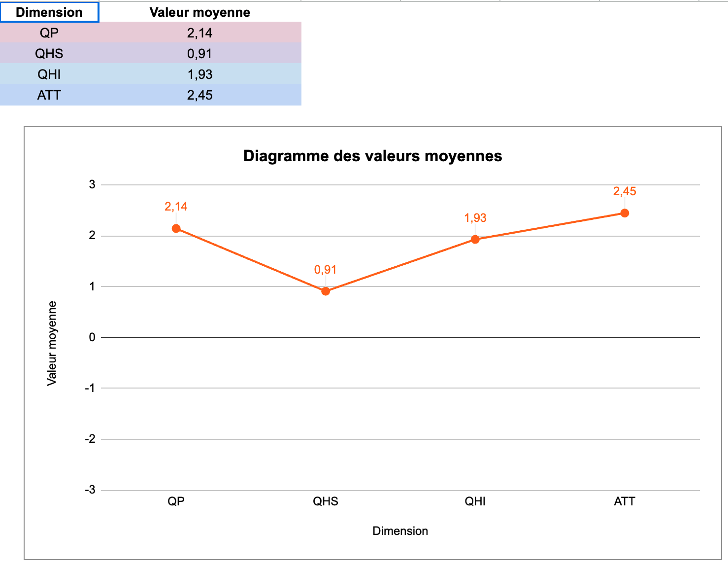 Visuel présentant une partie des résultats du test AttrakDiff.