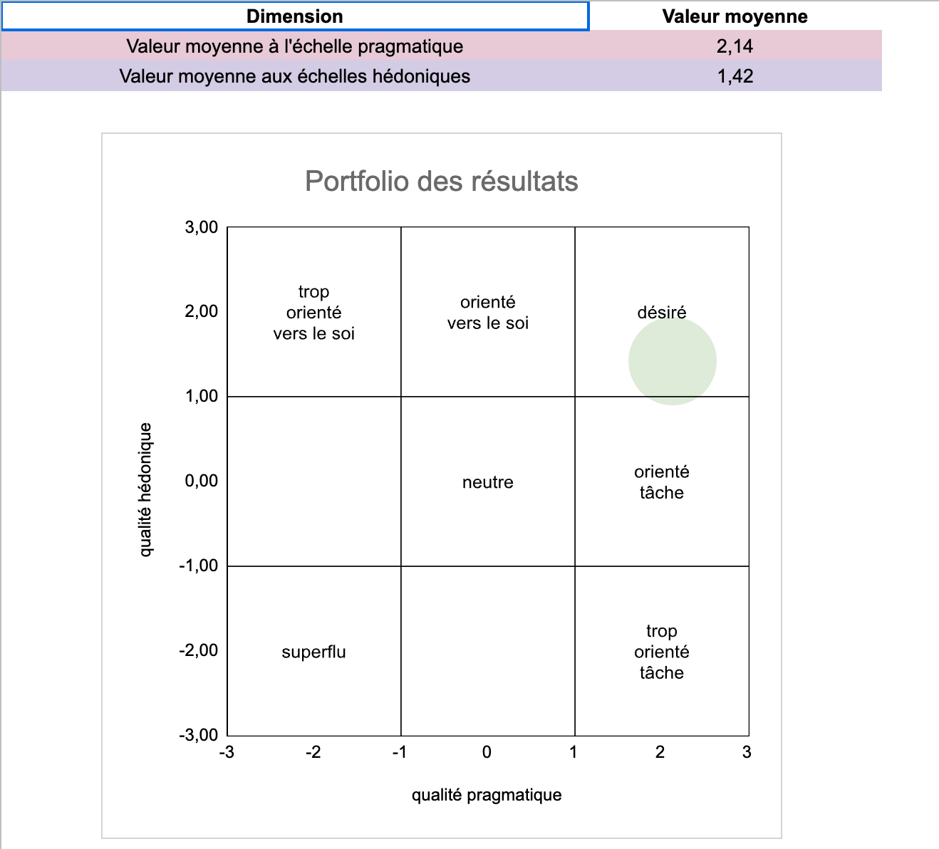 Visuel présentant une partie des résultats du test AttrakDiff.
