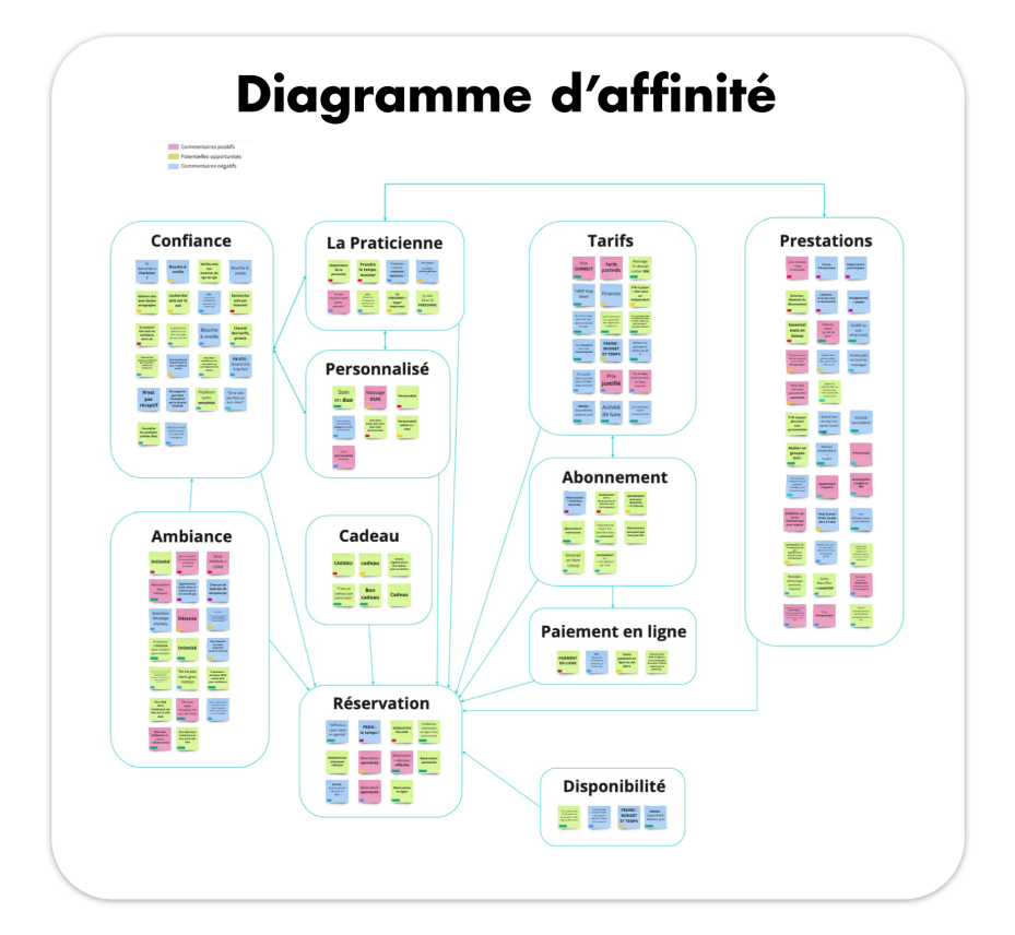 Visuel présentant un diagramme d'affinité avec des post-it de 3 types : les commentaires positifs (en rose), les commentaires négatifs (en bleu) et les potentielles opportunités (en vert).