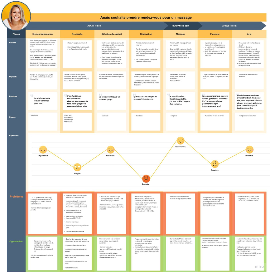 Visuel présentant l'expérience map d'Anaïs.