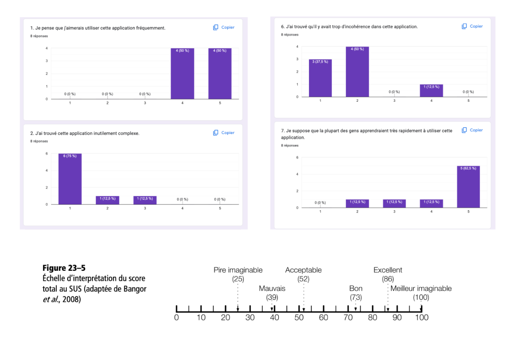 Aperçu de la synthèse des résultats au questionnaire SUS complété par les utilisateurs, UX design, application mobile Mission Humanity